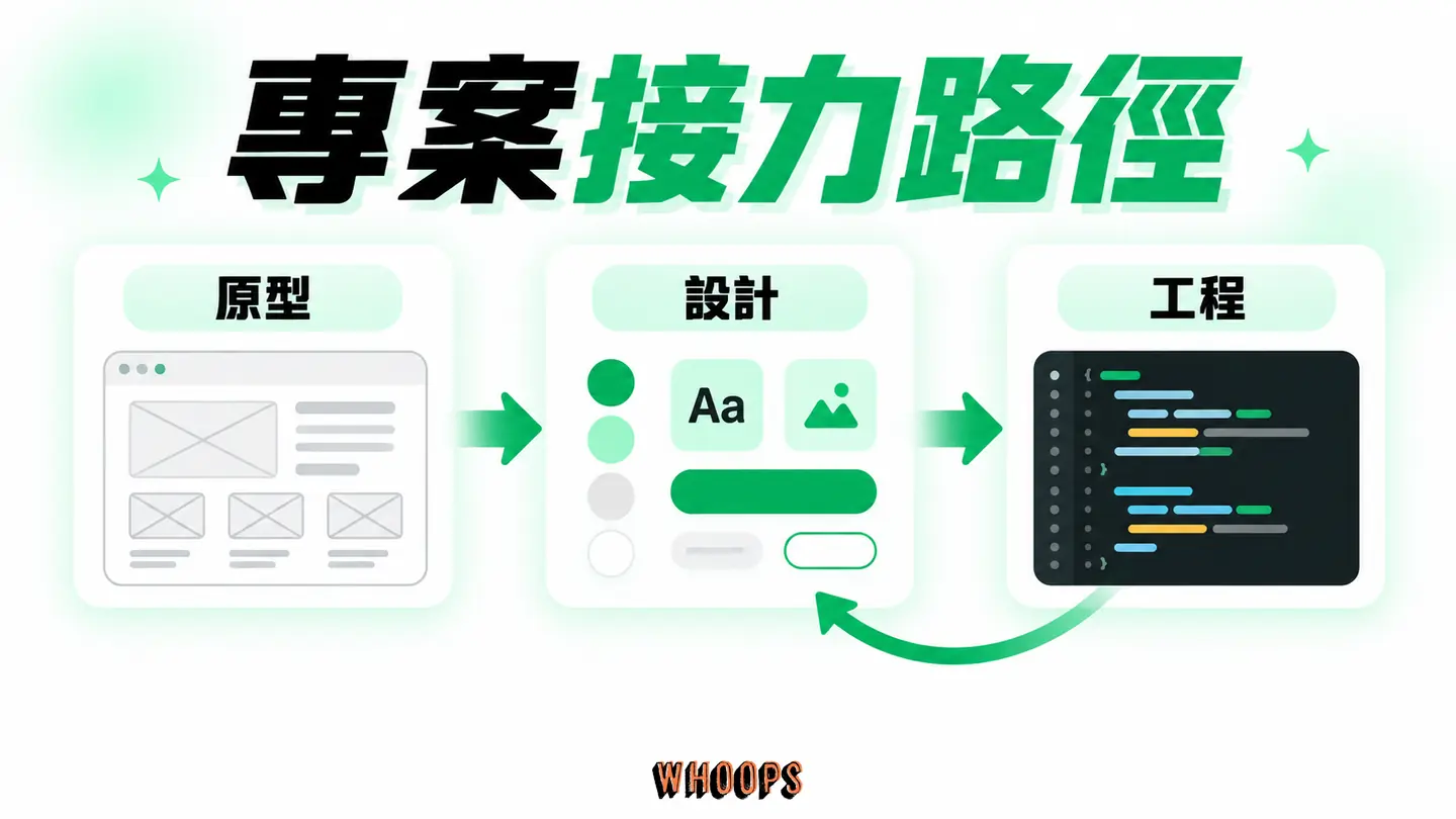 專案接力路徑:用 Make 驗證方向、agent 修設計、MCP 交接工程。
