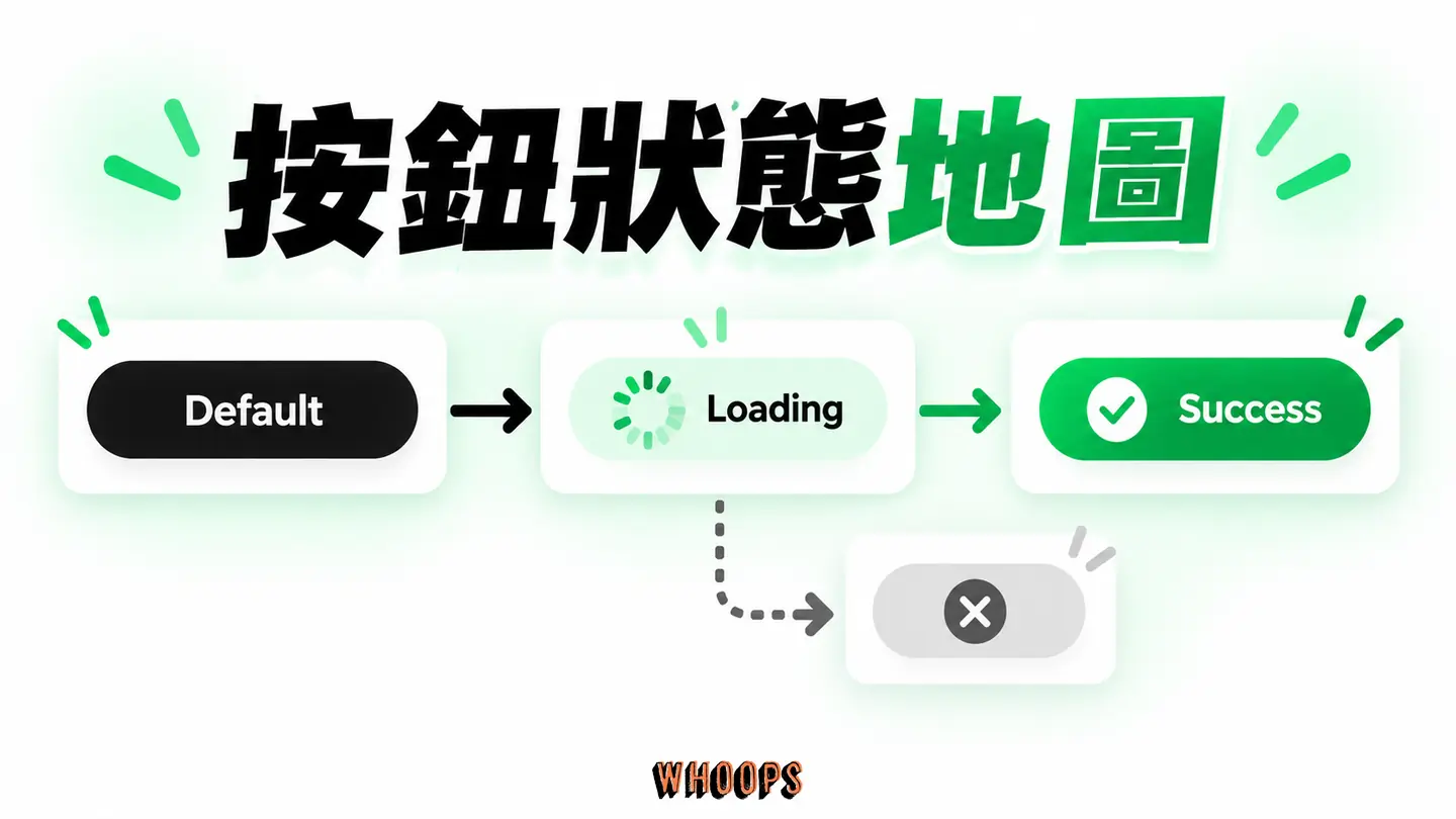 按鈕狀態地圖:Default、Hover、Pressed、Loading、Success、Error 與 Disabled 串成狀態地圖。
