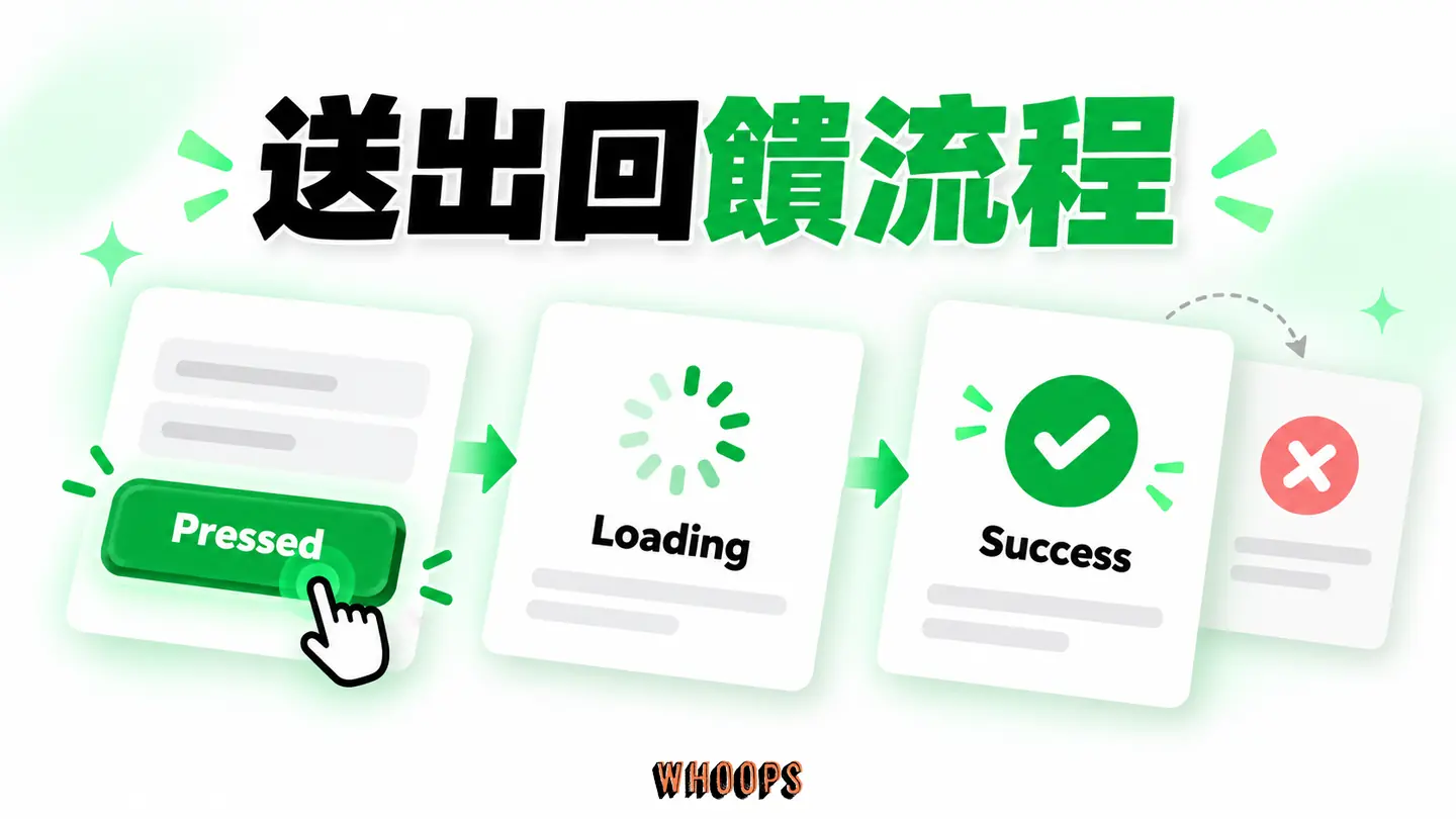送出回饋流程:點擊、載入、成功或錯誤的轉場與真實結果對應。