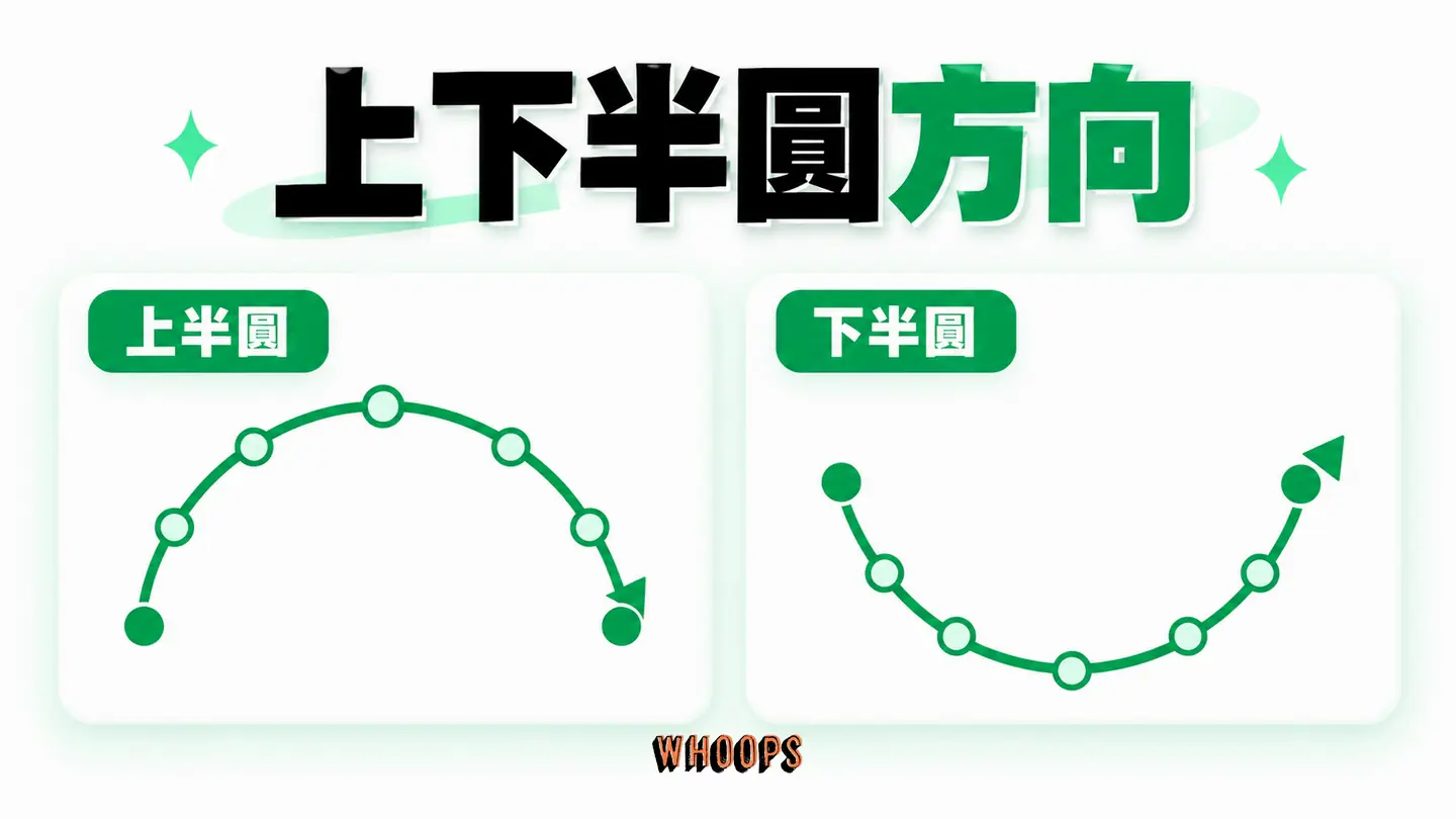 上下半圓方向:上半圓與下半圓反向排列以維持文字正向可讀。