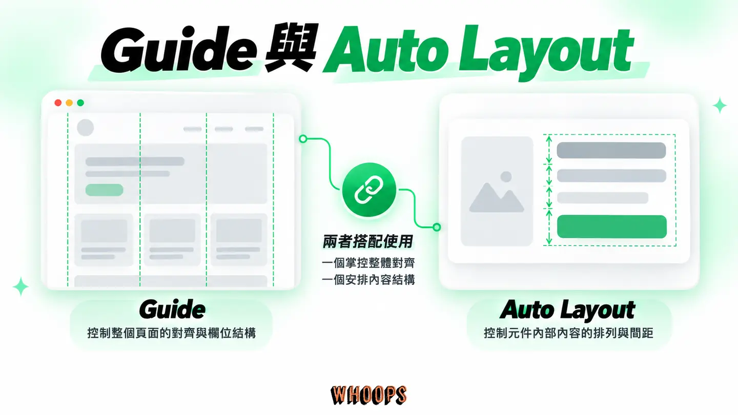 Guide 與 Auto Layout:Layout Guide 對齊欄線,Auto Layout 管理內容排列。
