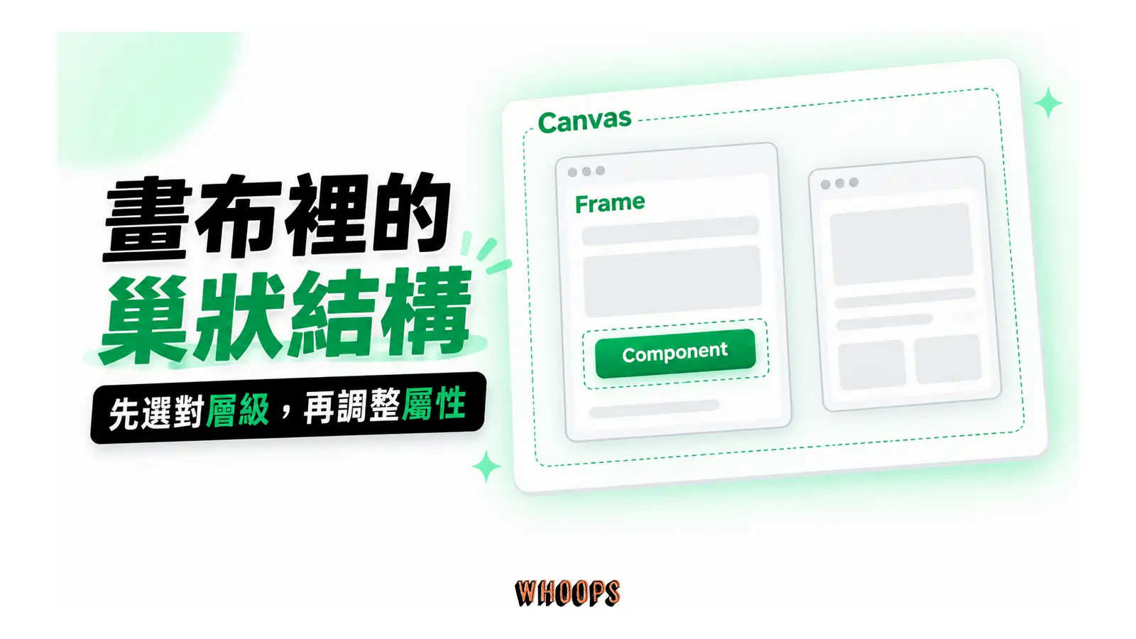 Canvas 容納多個 Frame,Frame 內再放入元件,形成由外到內的結構。