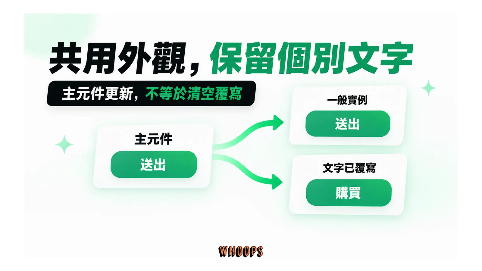 主元件與兩個實例共用綠色按鈕外觀,其中一個實例將文字覆寫為購買。