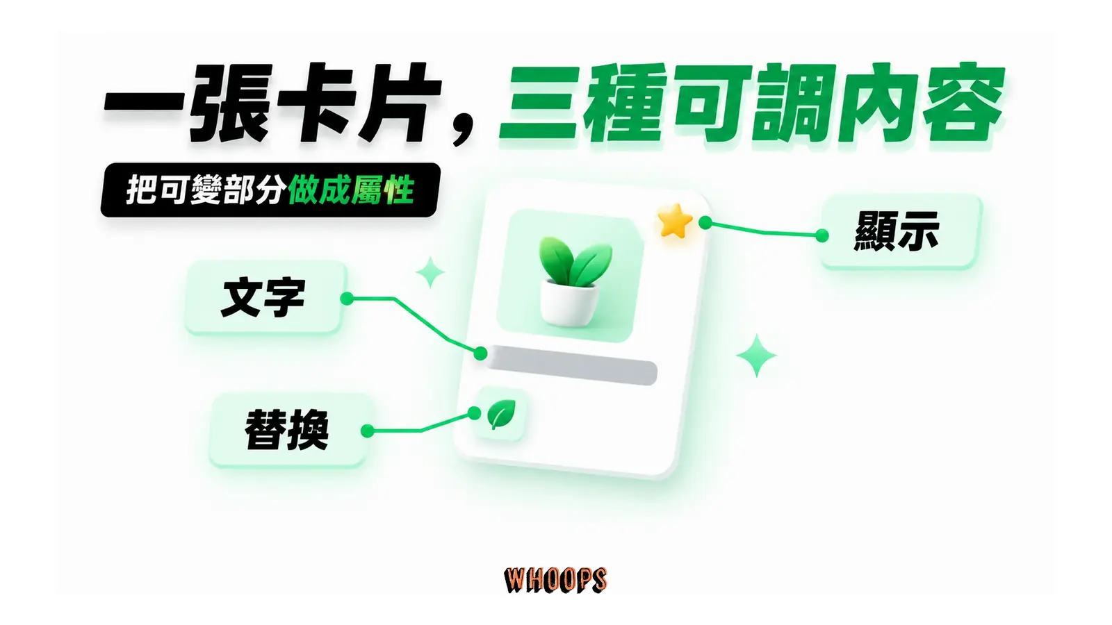 同一張商品卡上,文字、徽章顯示與圖示替換分別由標注指出。