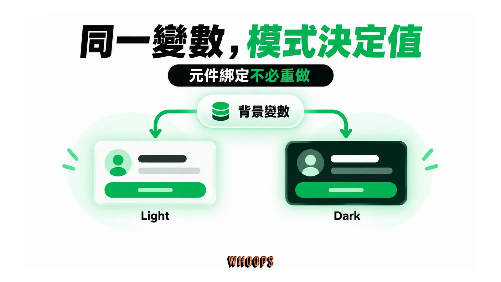 同一個背景變數連到 Light 與 Dark 兩張結構相同、外觀不同的卡片。