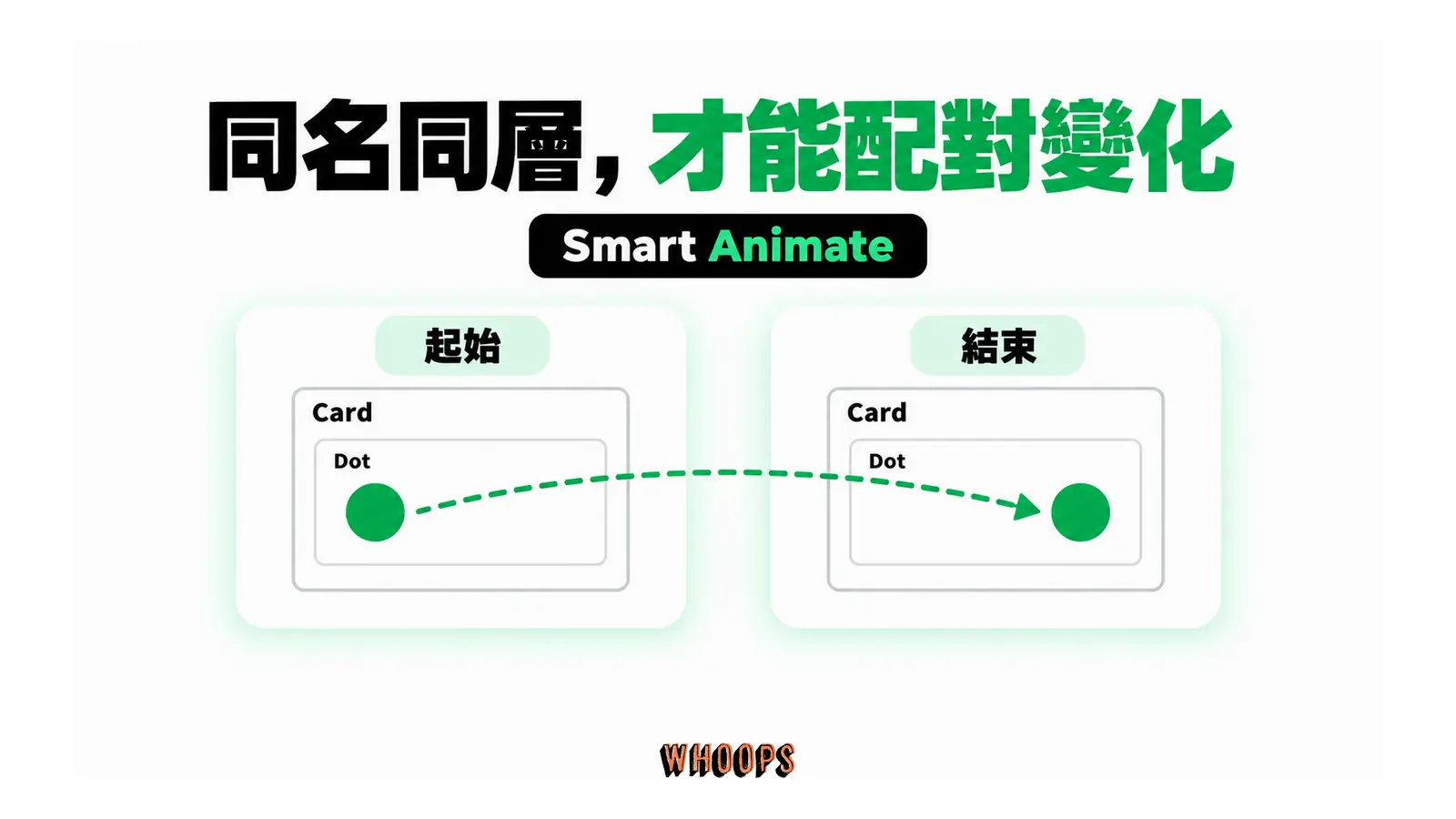 起始與結束畫面保留 Card 與 Dot 的相同名稱和巢狀層級,圓點位置不同。