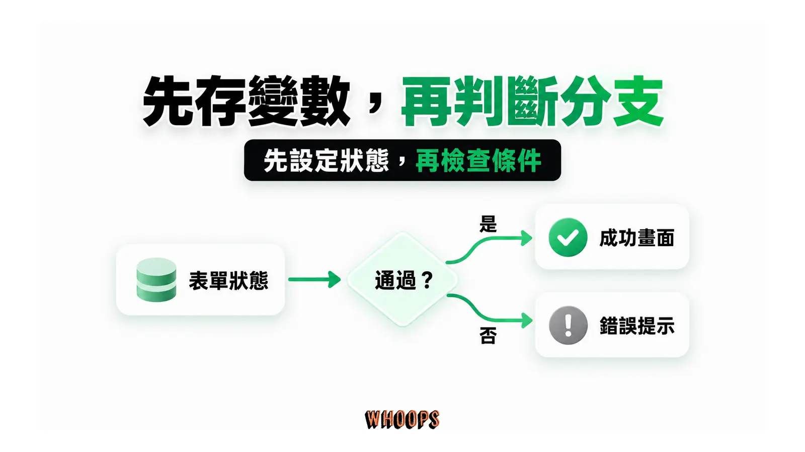 表單狀態變數進入條件判斷,通過走向成功畫面,未通過走向錯誤提示。