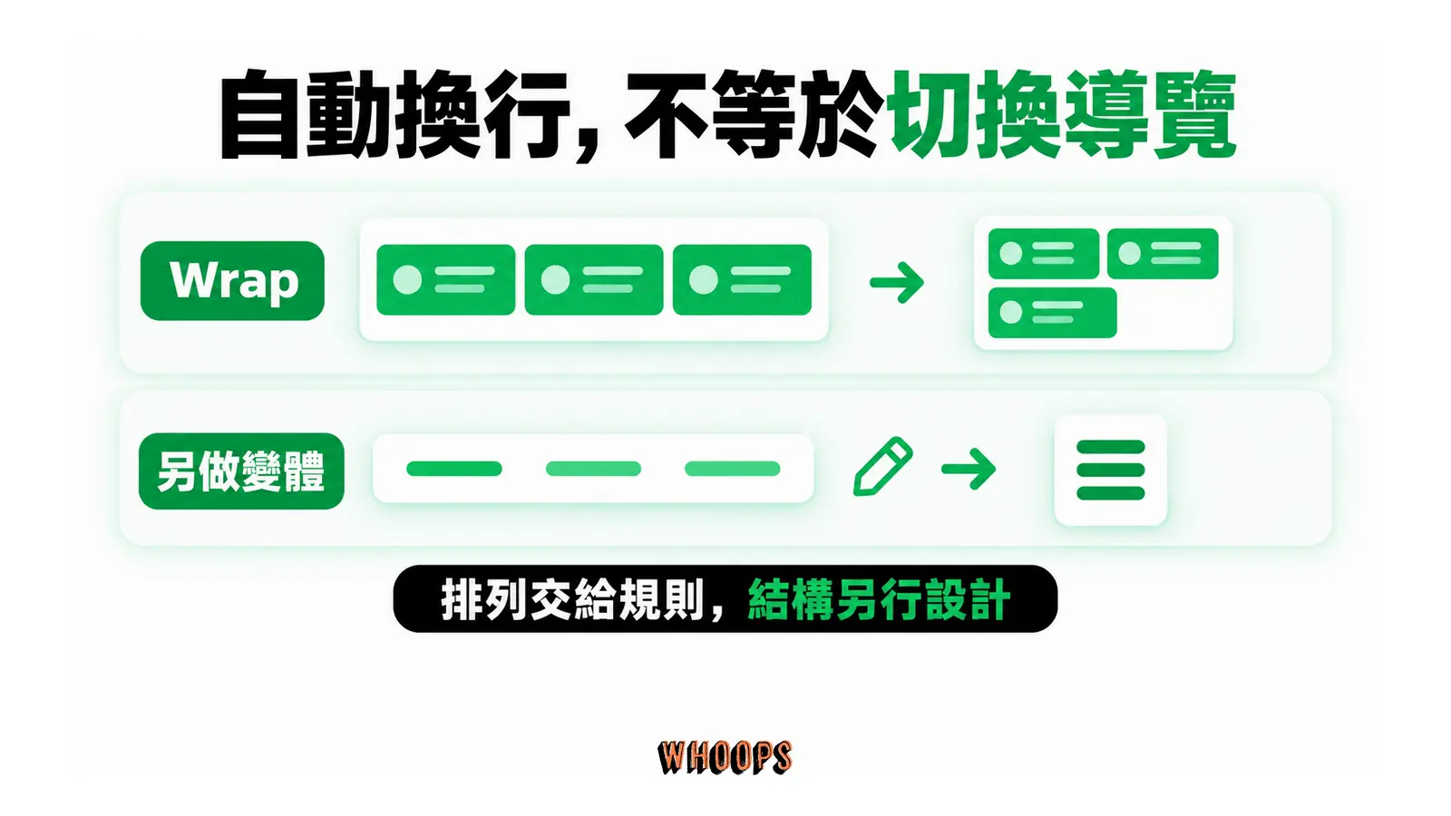 上排卡片依 Wrap 規則換行,下排導覽由橫列改成選單圖示,需要另外設計變體。