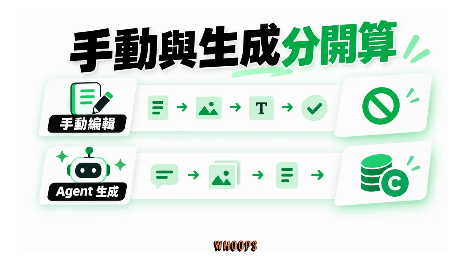 手動與生成分開算的概念圖,呈現手動編輯;Agent 生成。