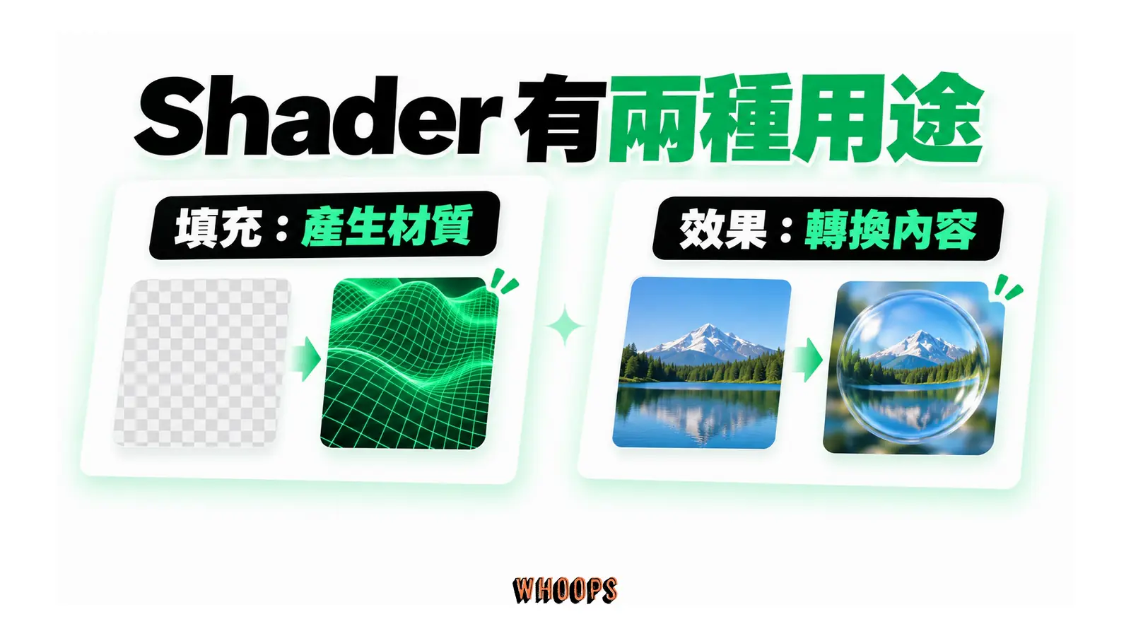 Shader 有兩種用途的概念圖,呈現填充:產生材質;效果:轉換內容。