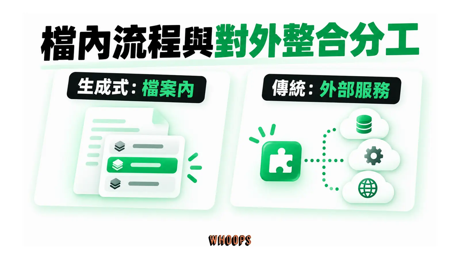 檔內流程與對外整合分工的概念圖,呈現生成式:檔案內;傳統:外部服務。