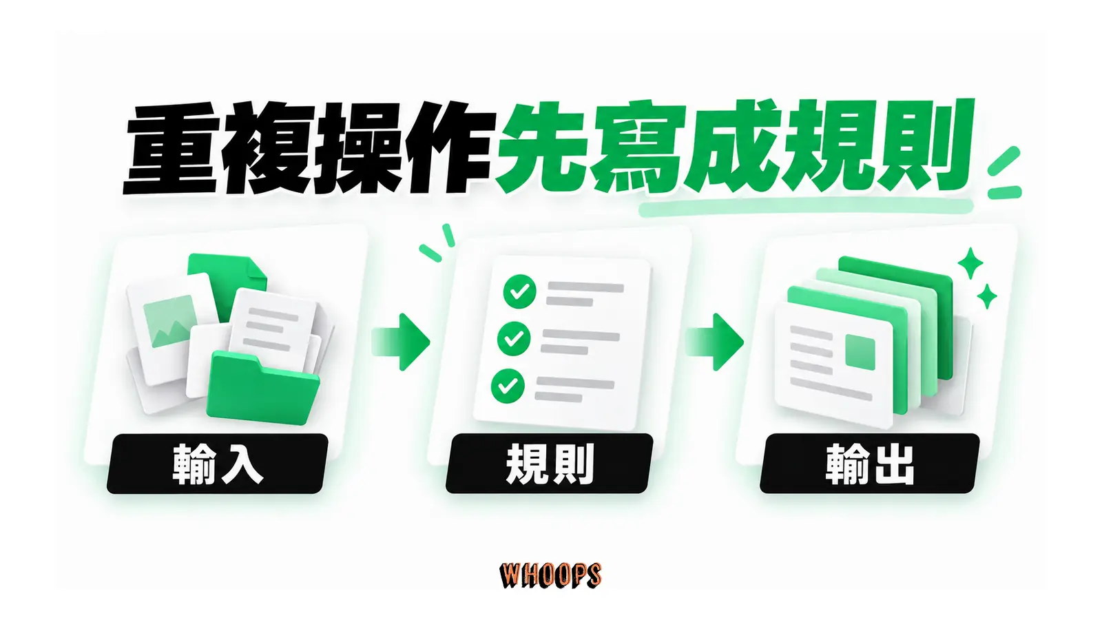 重複操作先寫成規則的概念圖,呈現輸入;規則;輸出。