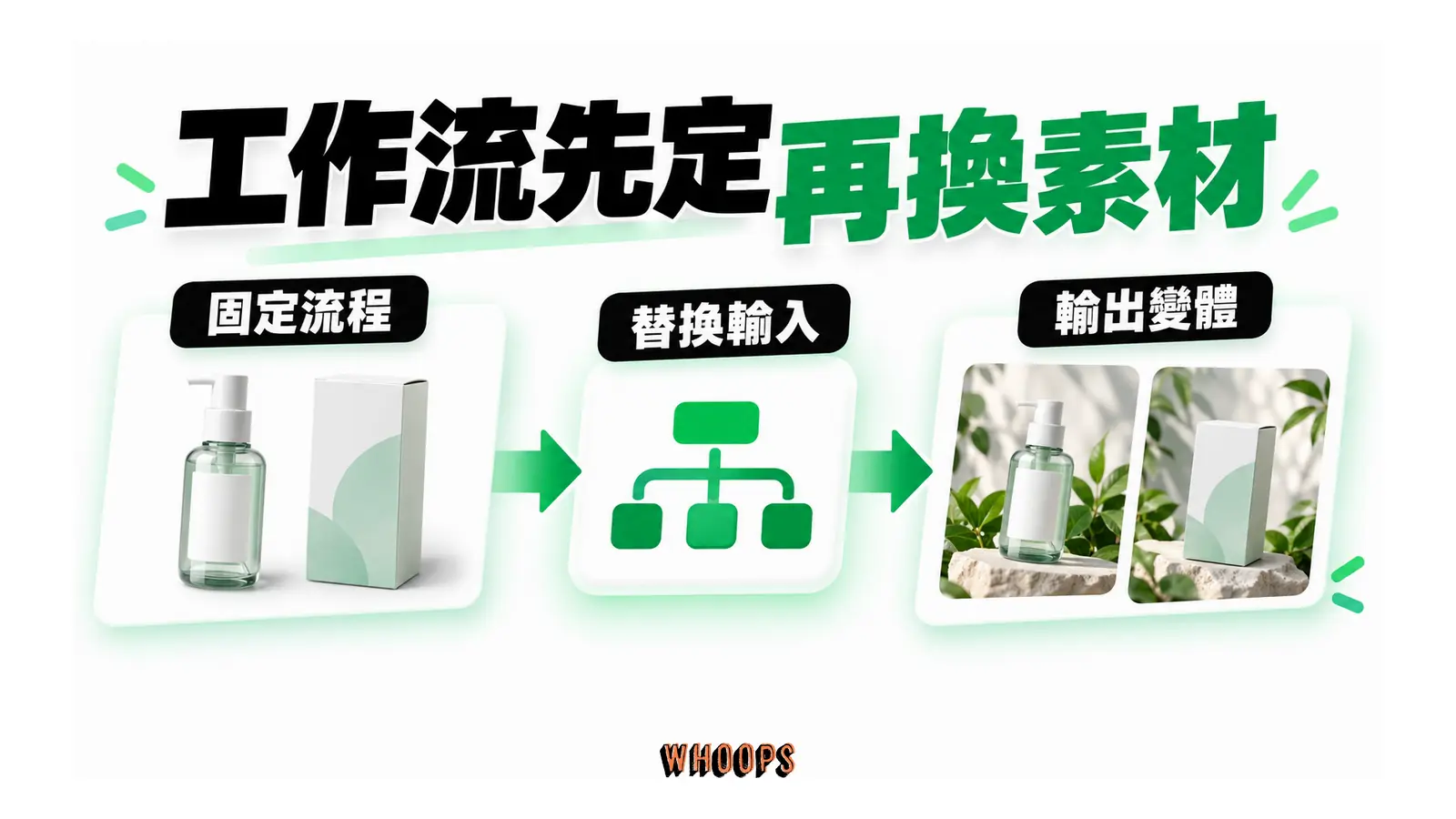 工作流先定再換素材的概念圖,呈現固定流程;替換輸入;輸出變體。