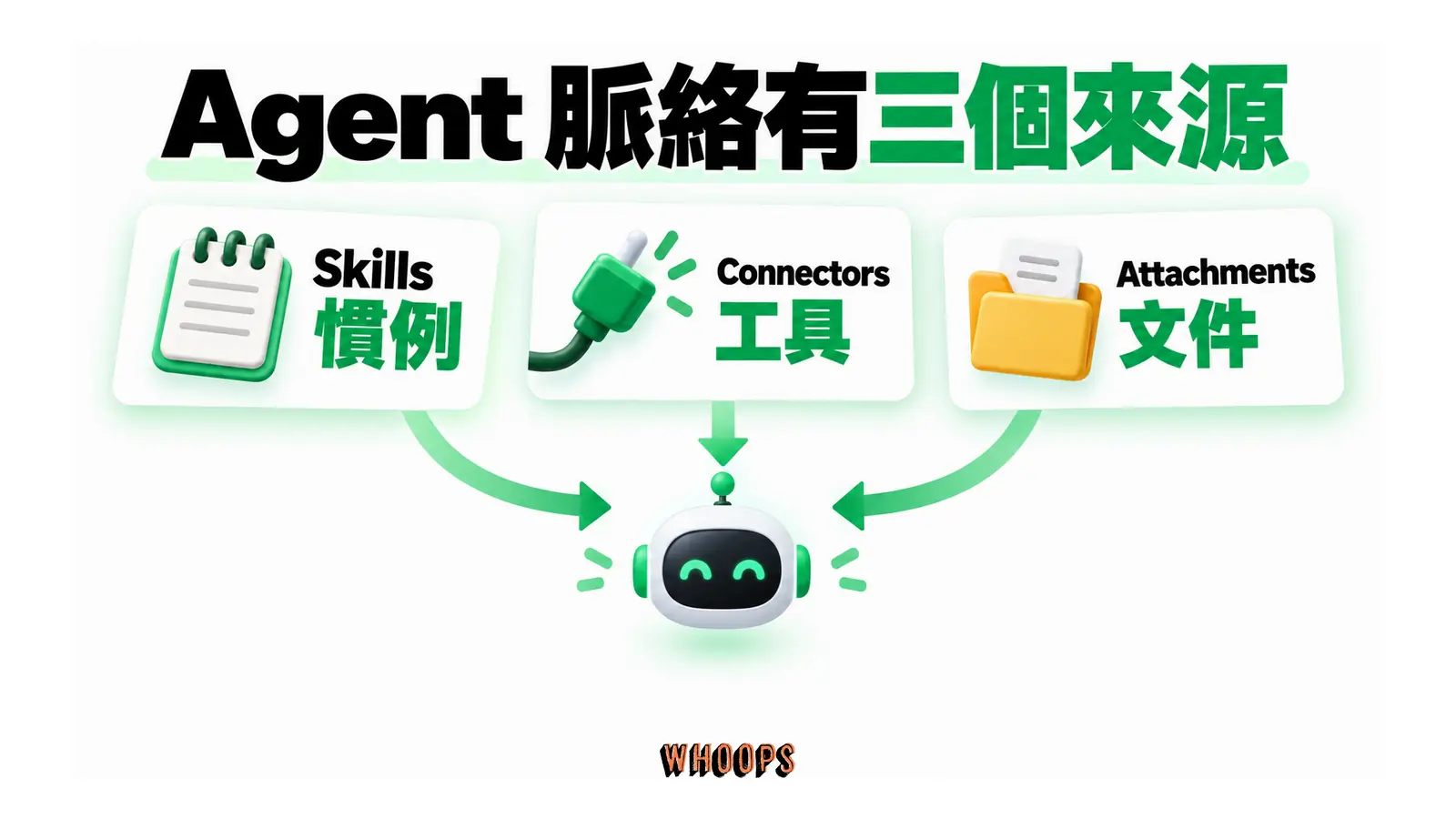 Agent 脈絡有三個來源的概念圖,呈現Skills 慣例;Connectors 工具;Attachments 文件。
