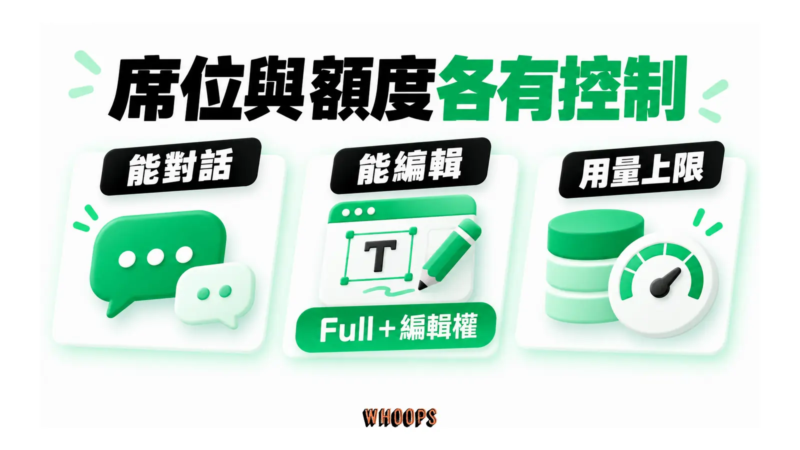 席位與額度各有控制的概念圖,呈現能對話;能編輯;用量上限。