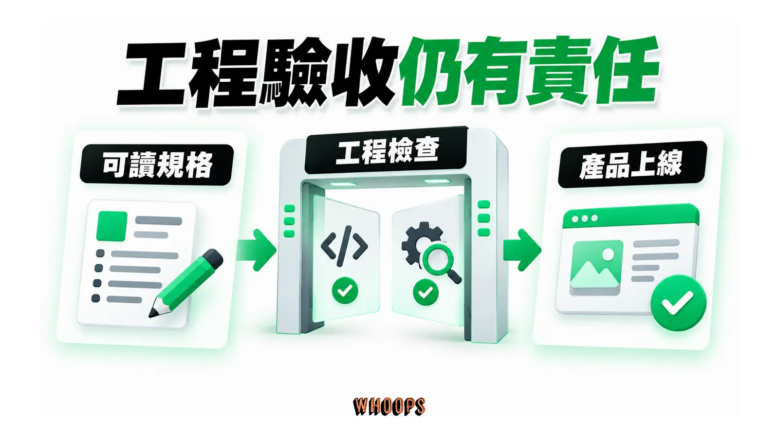 工程驗收仍有責任的概念圖,呈現可讀規格;工程檢查;產品上線。
