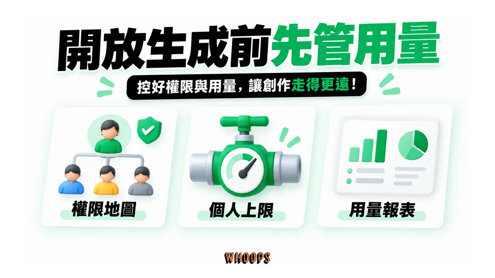 開放生成前先管用量的概念圖,呈現權限地圖;個人上限;用量報表。