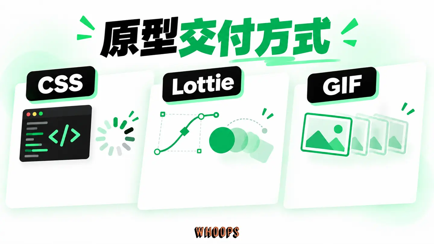 原型交付方式:CSS、Lottie 與 GIF 依動畫複雜度和維護需求選擇。