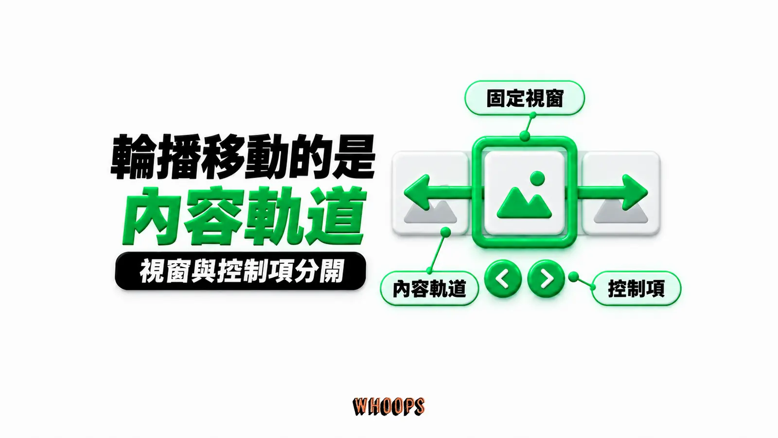 輪播移動的是內容軌道:固定視窗、內容軌道、控制項