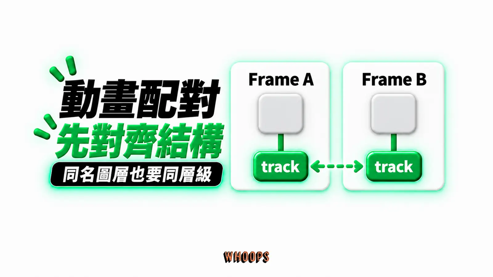 動畫配對先對齊結構:Frame A、Frame B、track