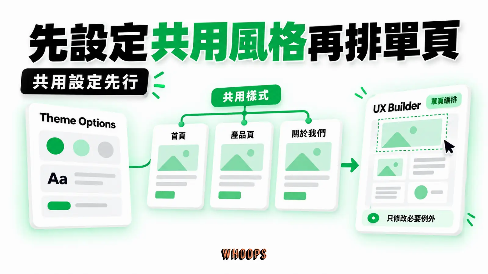 先設定共用風格再排單頁:Theme Options、共用樣式、UX Builder