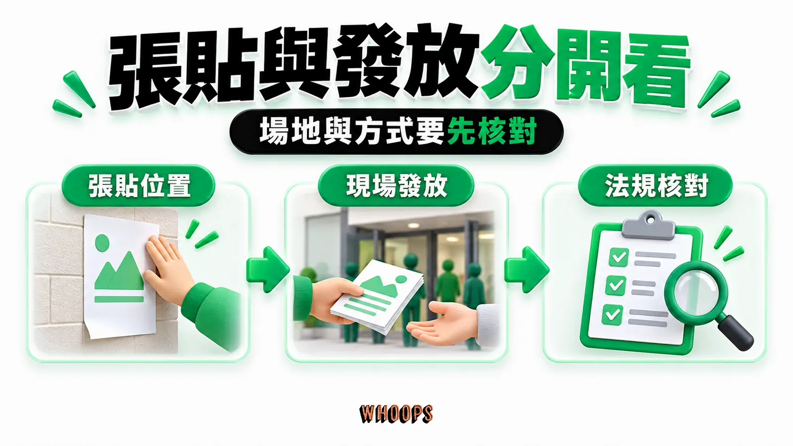 張貼和發放的界線資訊圖：法規情境分流圖：指定地區違規張貼與合法場地發放不能畫成同一種行為。圖內短標籤為「張貼」、「發放」，不填入未經核實的成效數字。