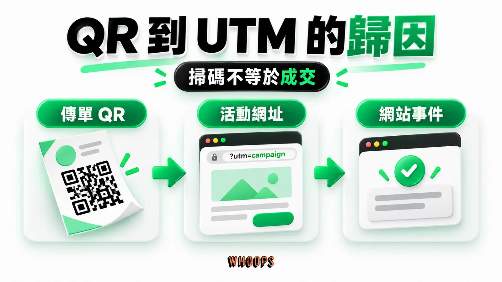 QR 到 UTM 的歸因資訊圖：傳單 QR 碼到 UTM 參數與網站活動頁的追蹤路徑，標示掃碼不等於成交。圖內短標籤為「QR」、「UTM」，不填入未經核實的成效數字。