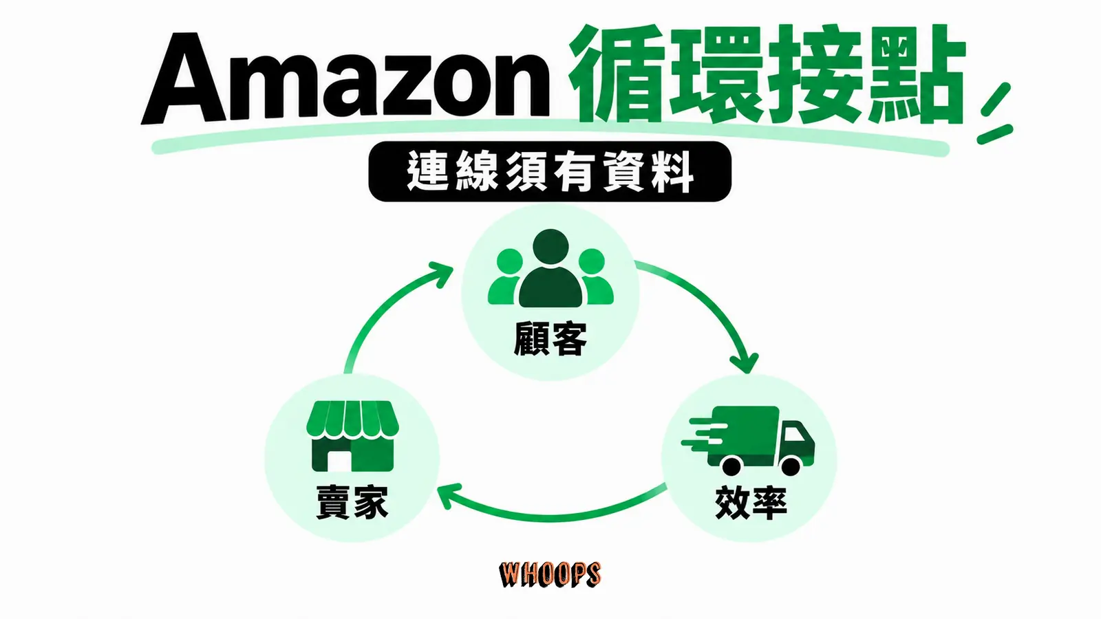 Amazon 循環接點資訊圖:顧客、第三方賣家和營運效率相互促進的循環,註明每條連線需真實資料。圖內短標籤為「顧客」、「賣家」、「效率」,不填入未經核實的成效數字。