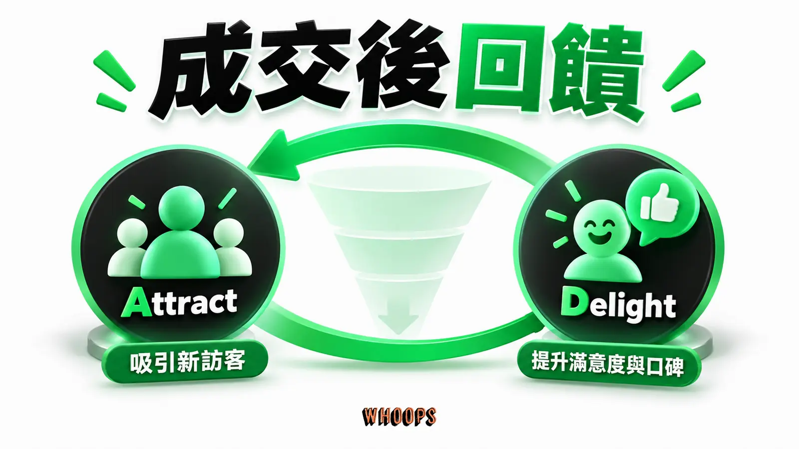 HubSpot 成交後回饋資訊圖:Delight 的滿意與口碑回到 Attract 的新客入口,畫出漏斗缺失的回授線。圖內短標籤為「Delight」、「Attract」,不填入未經核實的成效數字。