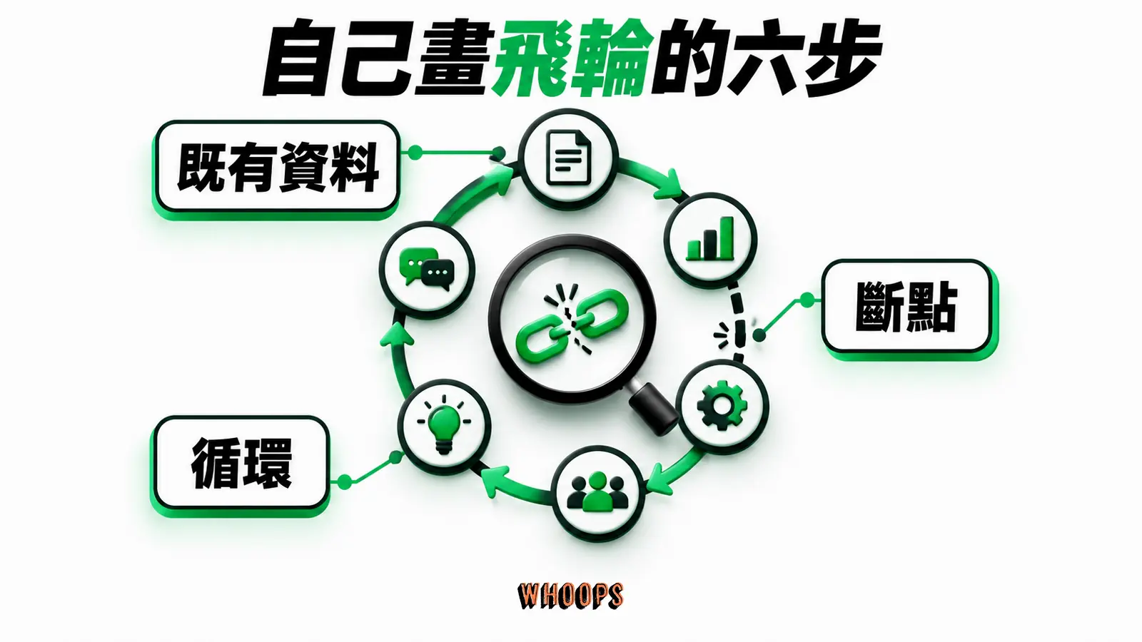 自己畫飛輪的六步資訊圖:從已發生的回購與分享資料畫循環,再找出沒有證據支撐的連線與斷點。圖內短標籤為「既有資料」、「循環」、「斷點」,不填入未經核實的成效數字。