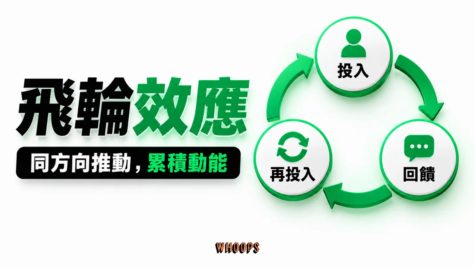 飛輪效應 飛輪效應主題資訊圖,以「同方向推動,累積動能」為核心,畫出「投入」、「回饋」、「再投入」之間的判斷關係。