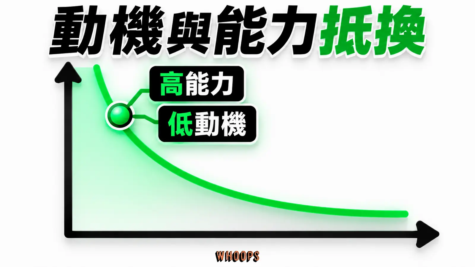動機與能力抵換資訊圖:動機與能力兩軸圖,低動機時若行動夠容易仍可能跨過門檻。圖內短標籤為「低動機」、「高能力」,不填入未經核實的成效數字。