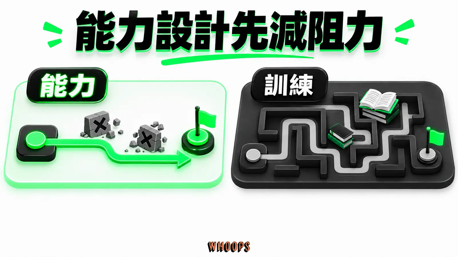 能力設計先減阻力資訊圖:用產品簡化行動與要求顧客先學會複雜步驟的對照圖。圖內短標籤為「能力」、「訓練」,不填入未經核實的成效數字。