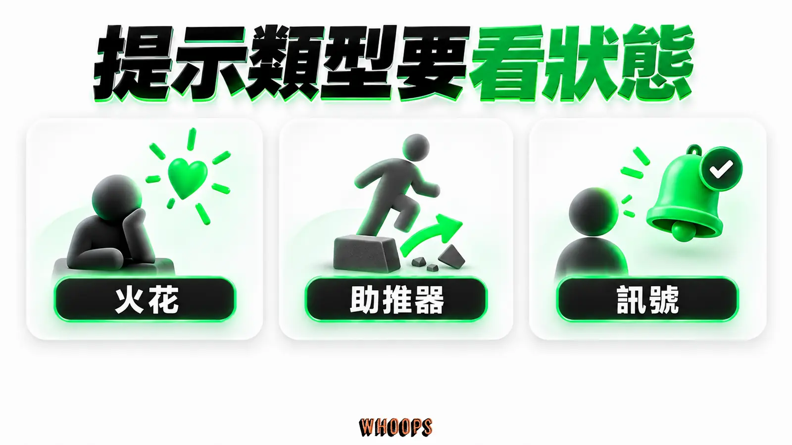 提示類型要看狀態資訊圖:依動機與能力狀態選火花、助推器或訊號,而非所有人收到同一提醒。圖內短標籤為「火花」、「助推器」、「訊號」,不填入未經核實的成效數字。