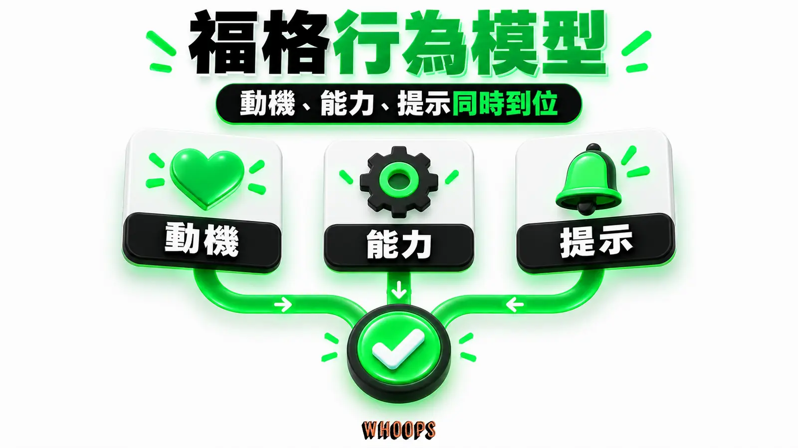 福格行為模型 福格行為模型主題資訊圖,以「動機、能力、提示同時到位」為核心,畫出「動機」、「能力」、「提示」之間的判斷關係。