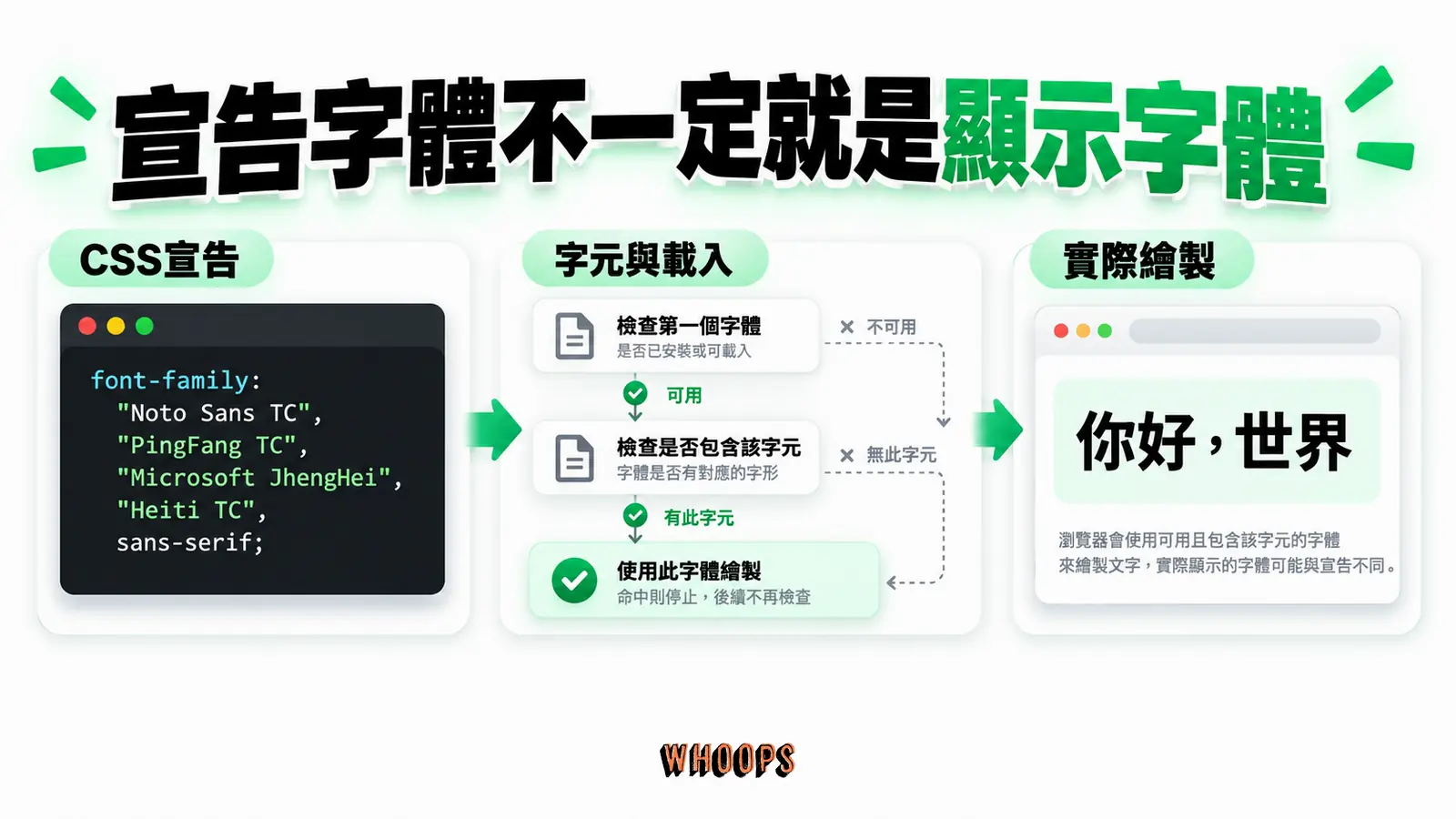 實際文字可能因載入與字元覆蓋使用 fallback,需核對真正繪製的字型。