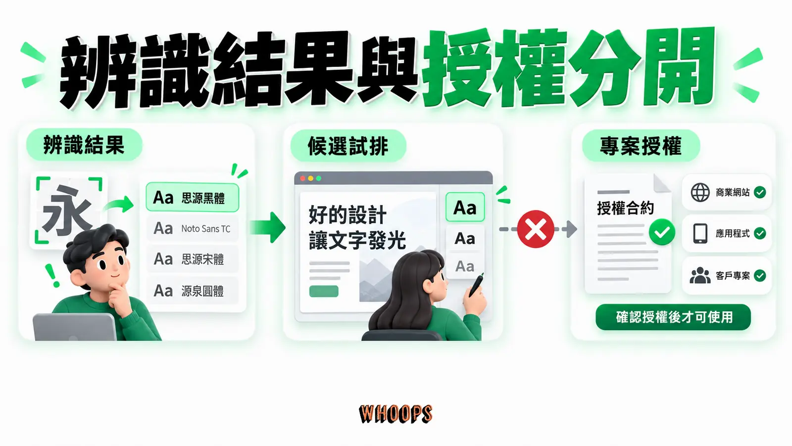 辨識出的字體可以作為試排候選,正式專案使用仍須核對相應授權。