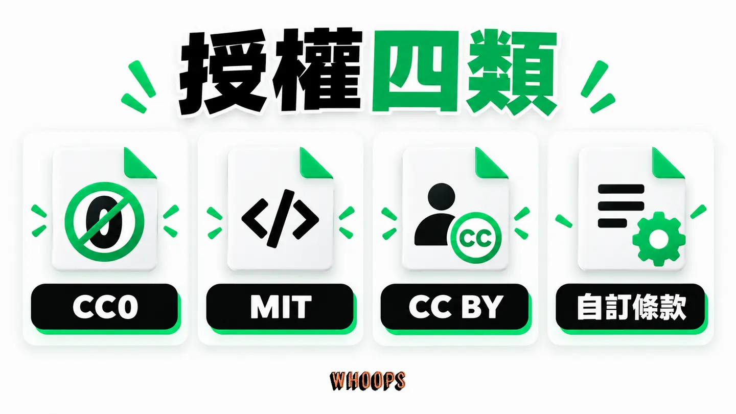 授權四類:CC0、開源、CC BY 與自訂免費條款要求不同。