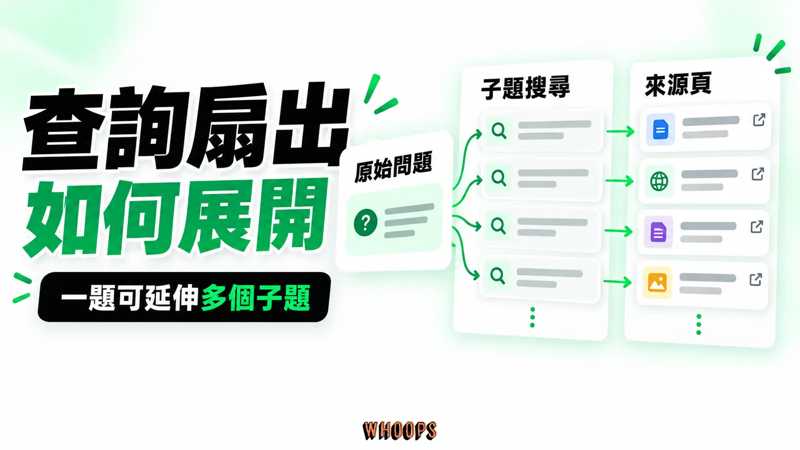 查詢扇出如何展開:原始問題、子題搜尋、來源頁