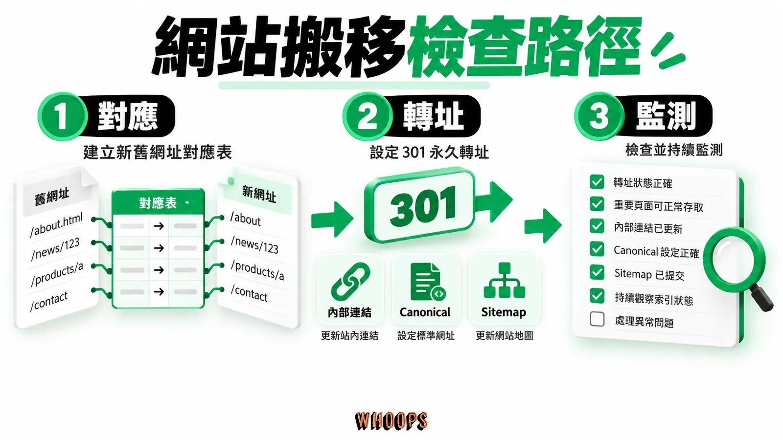 網站搬移檢查路徑:對應、轉址、監測