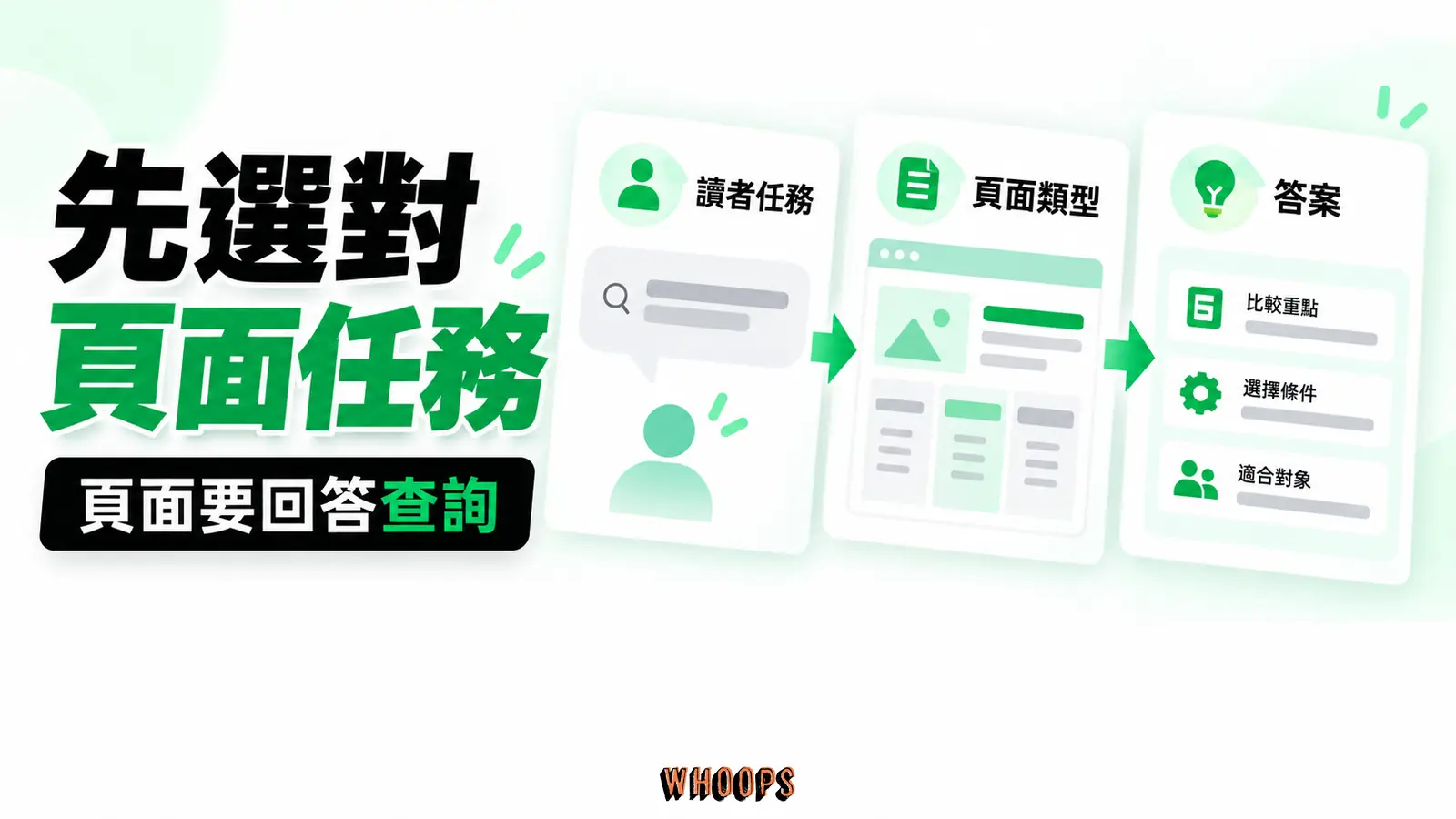 先選對頁面任務:讀者任務、頁面類型、答案