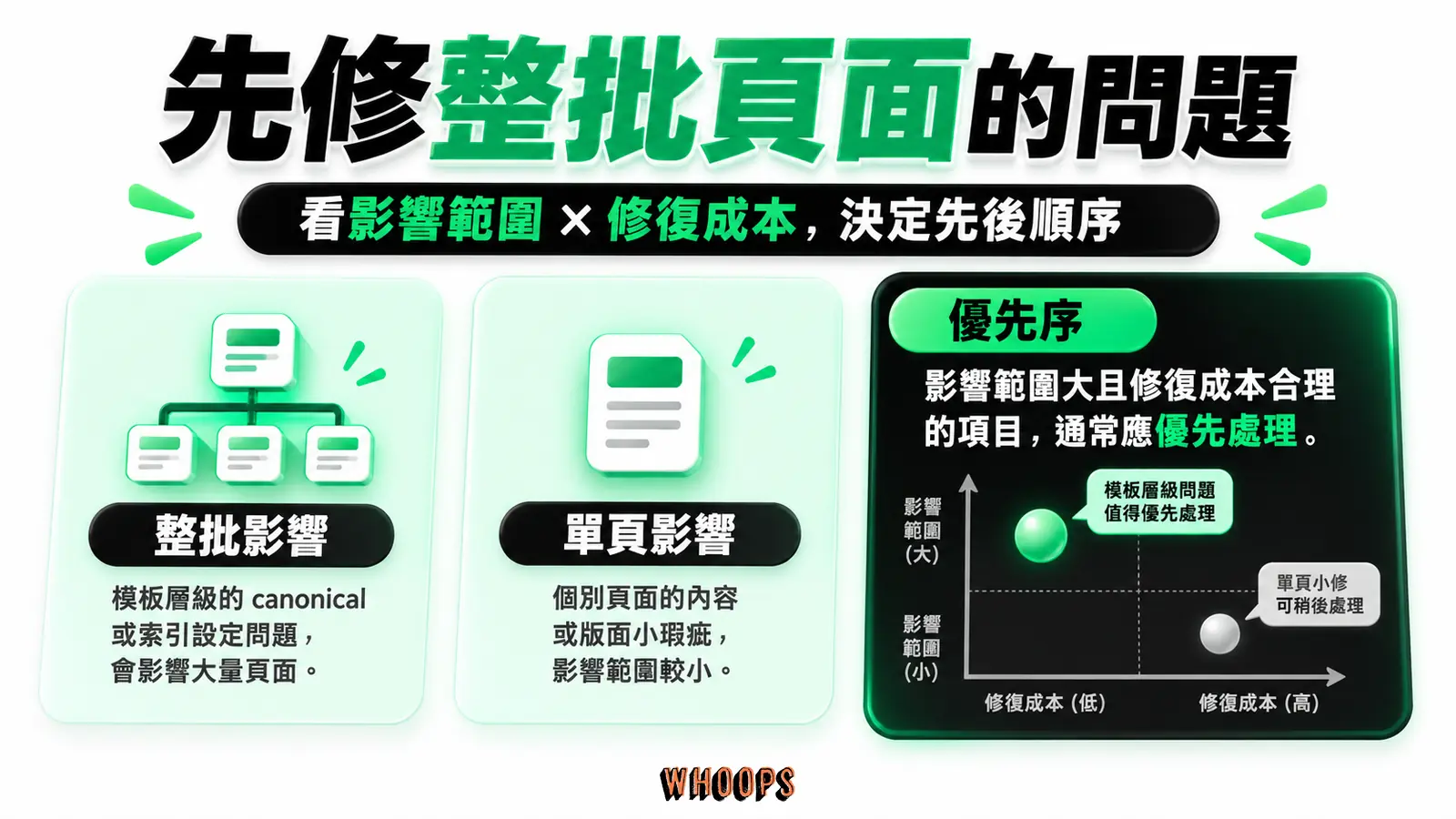 先修整批頁面的問題:整批影響、單頁影響、優先序