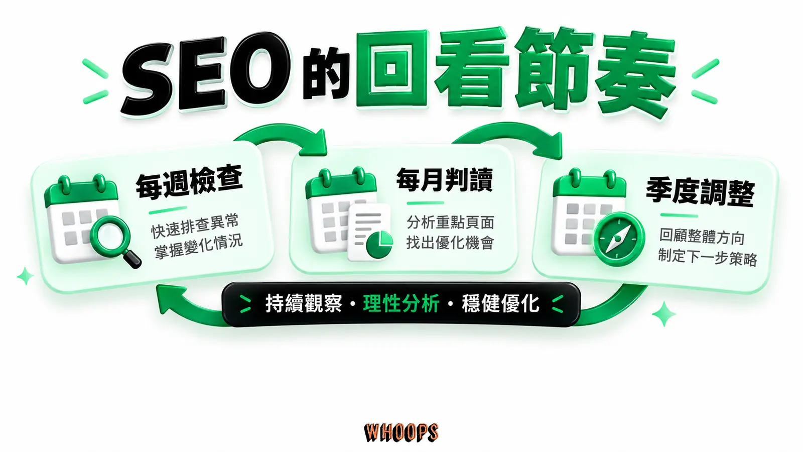 SEO 的回看節奏:每週檢查、每月判讀、季度調整