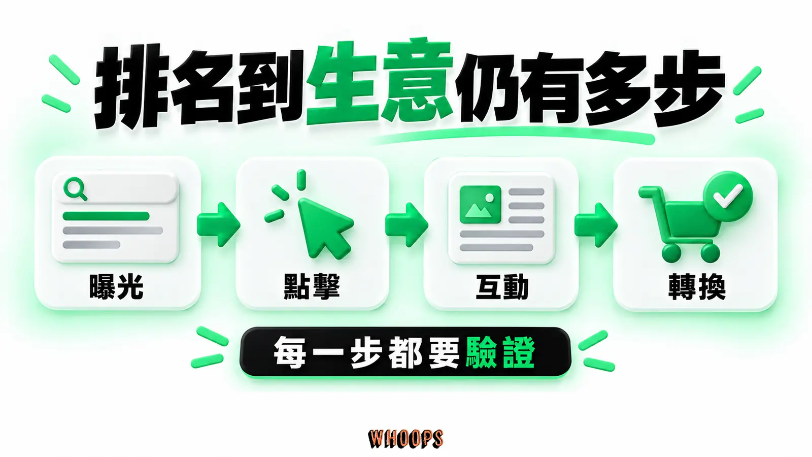 排名到生意仍有多步:曝光、點擊、轉換