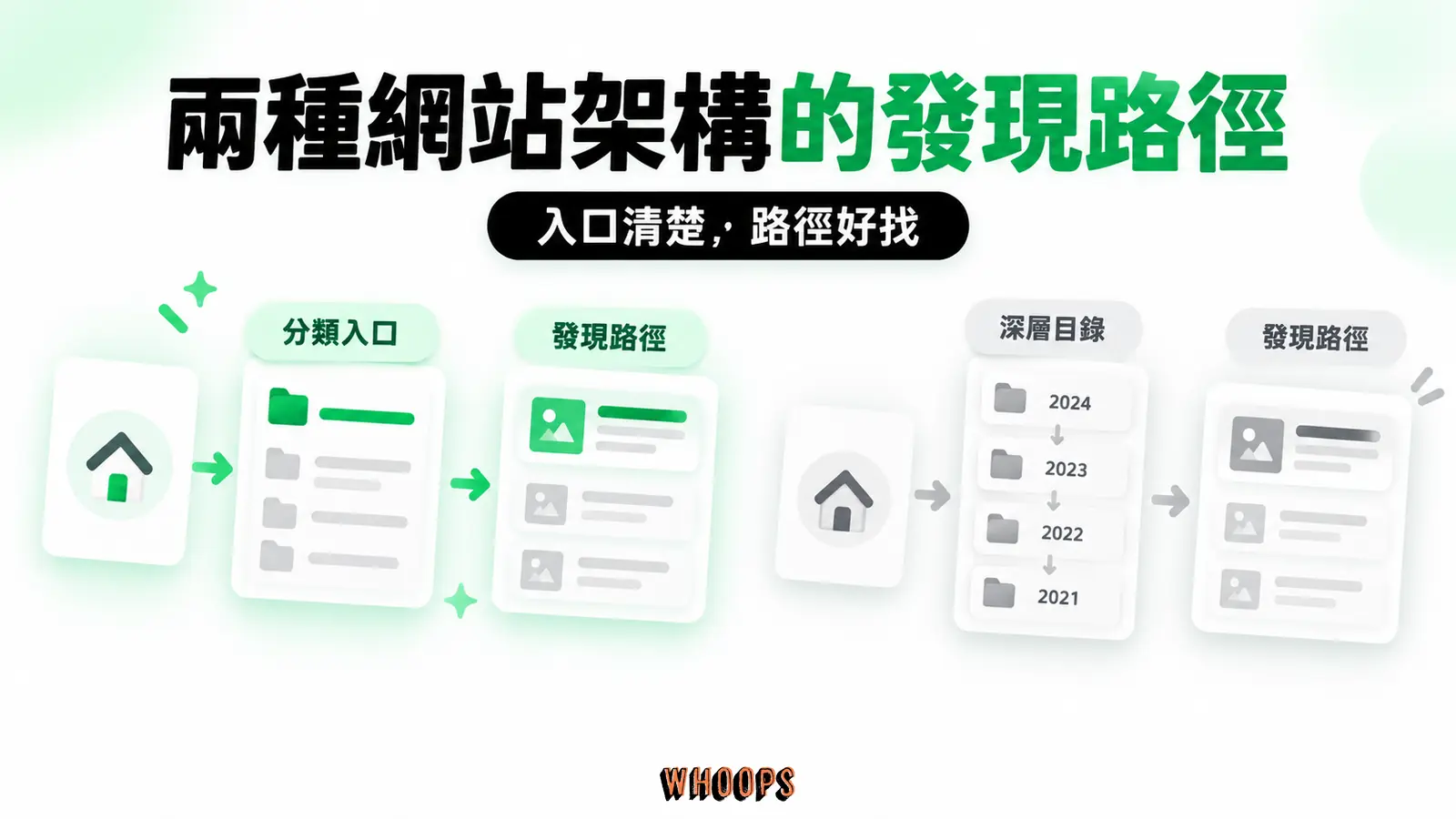 兩種網站架構的發現路徑:分類入口、深層目錄、發現路徑