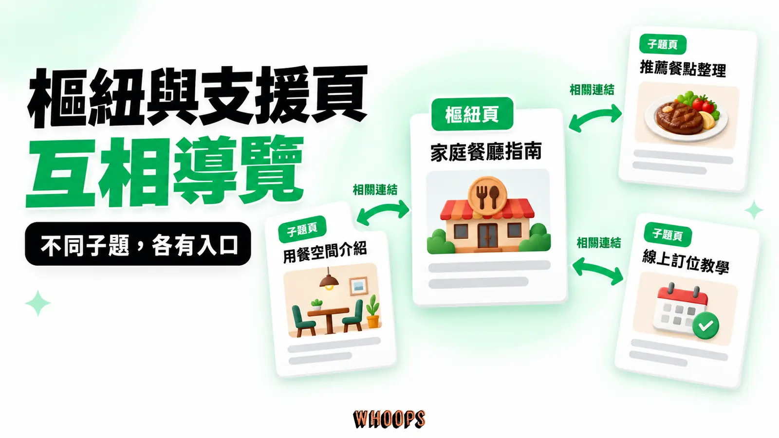 樞紐與支援頁互相導覽:樞紐頁、子題頁、相關連結