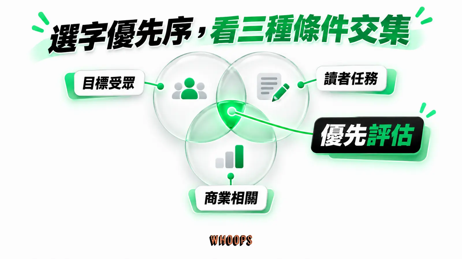 選字優先序,看三種條件交集:目標受眾、讀者任務、商業相關、優先評估