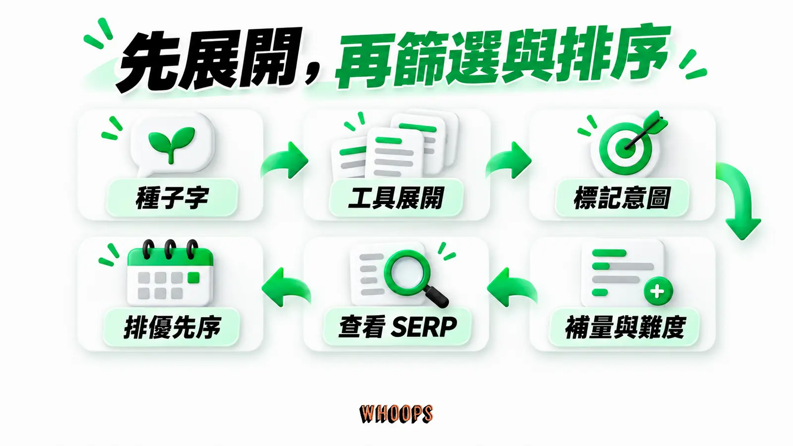 先展開,再篩選與排序:種子字、工具展開、標記意圖、補量與難度、查看 SERP、排優先序