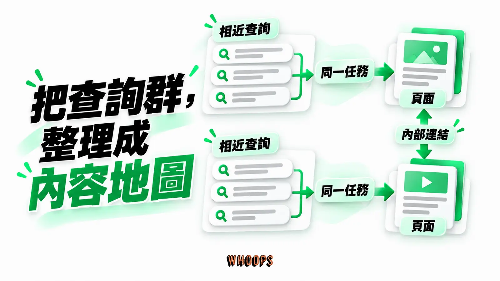 把查詢群,整理成內容地圖:相近查詢、同一任務、頁面、內部連結