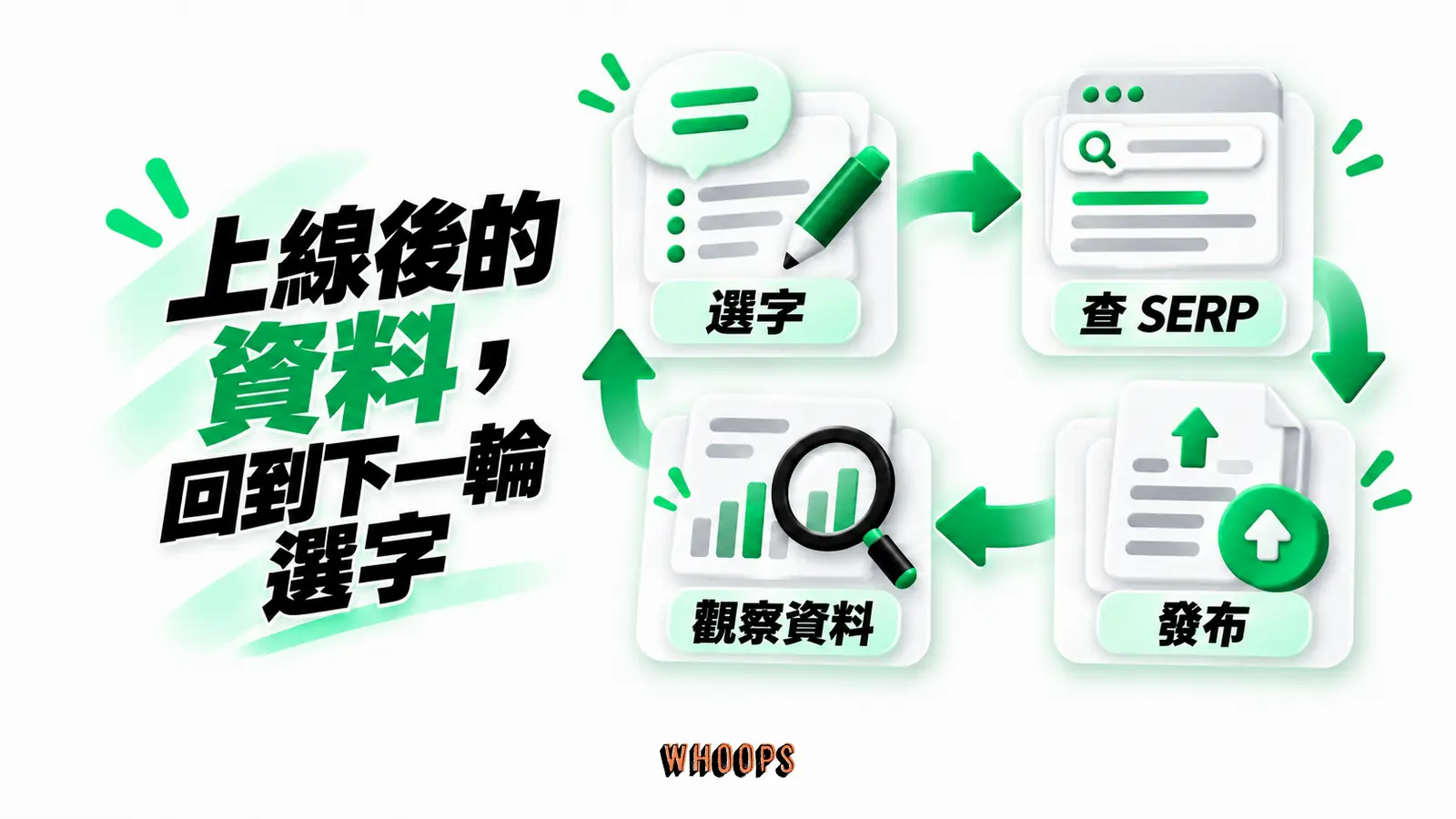 上線後的資料,回到下一輪選字:選字、查 SERP、發布、觀察資料